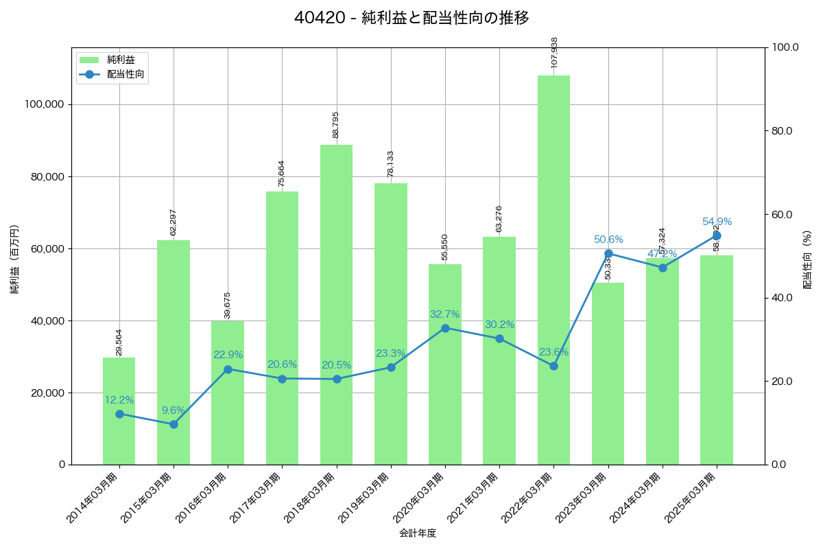 利益・配当推移グラフ