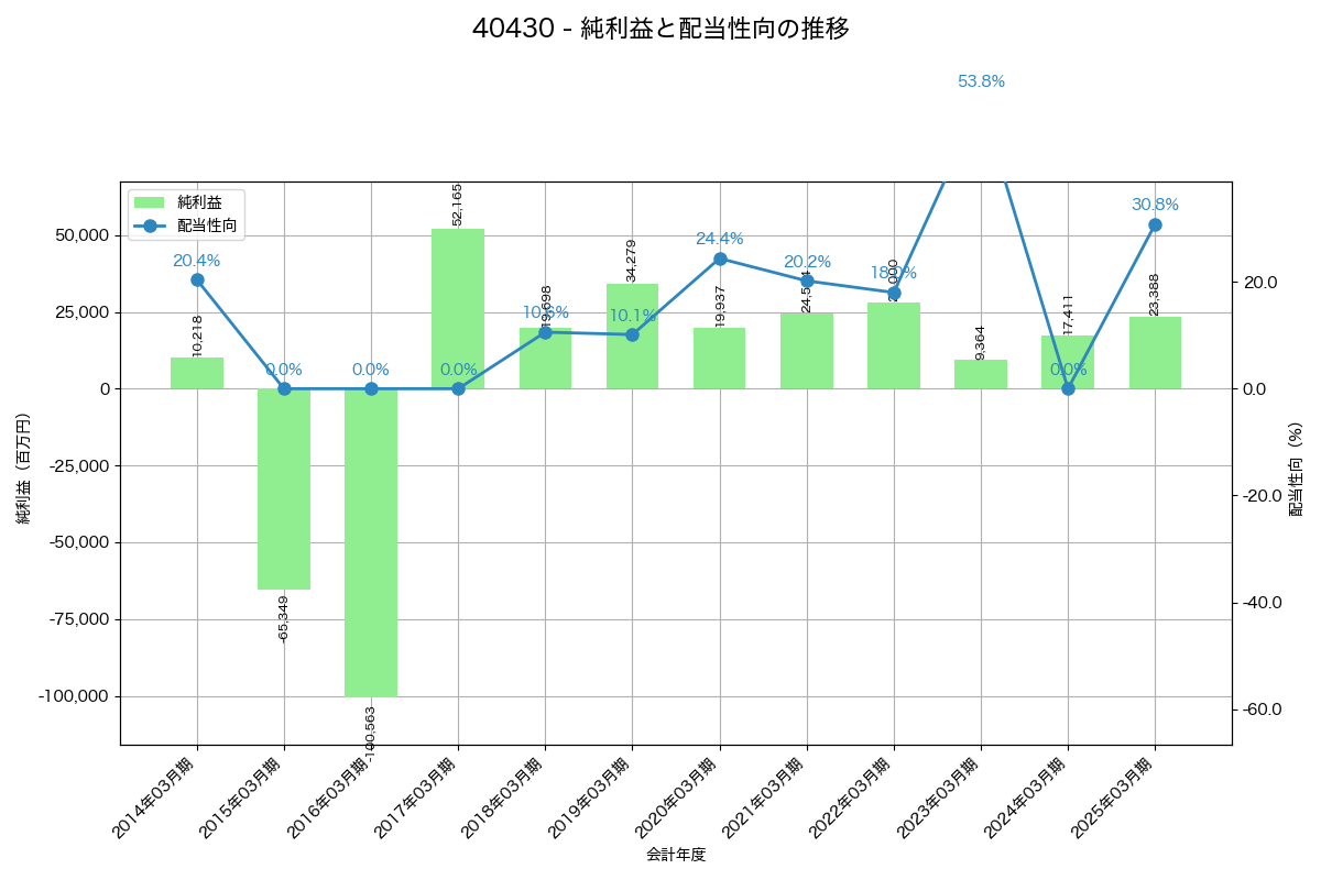 利益・配当推移グラフ