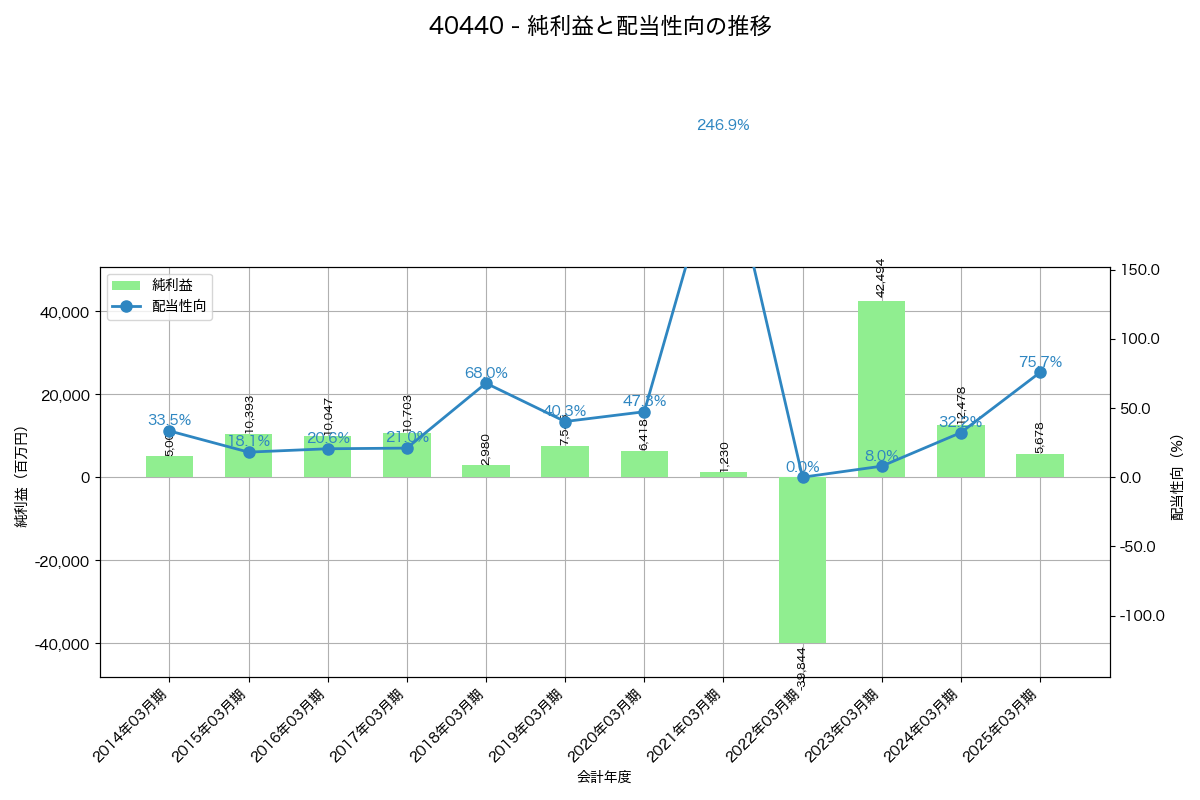 利益・配当推移グラフ