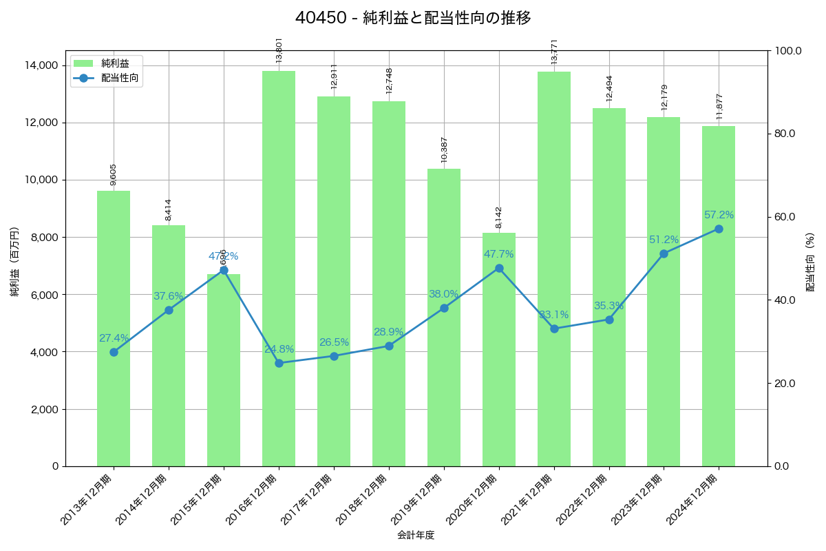 利益・配当推移グラフ