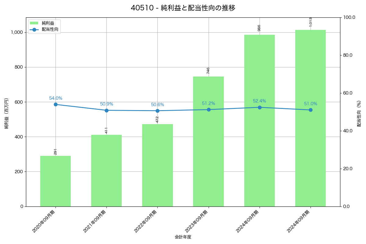 利益・配当推移グラフ