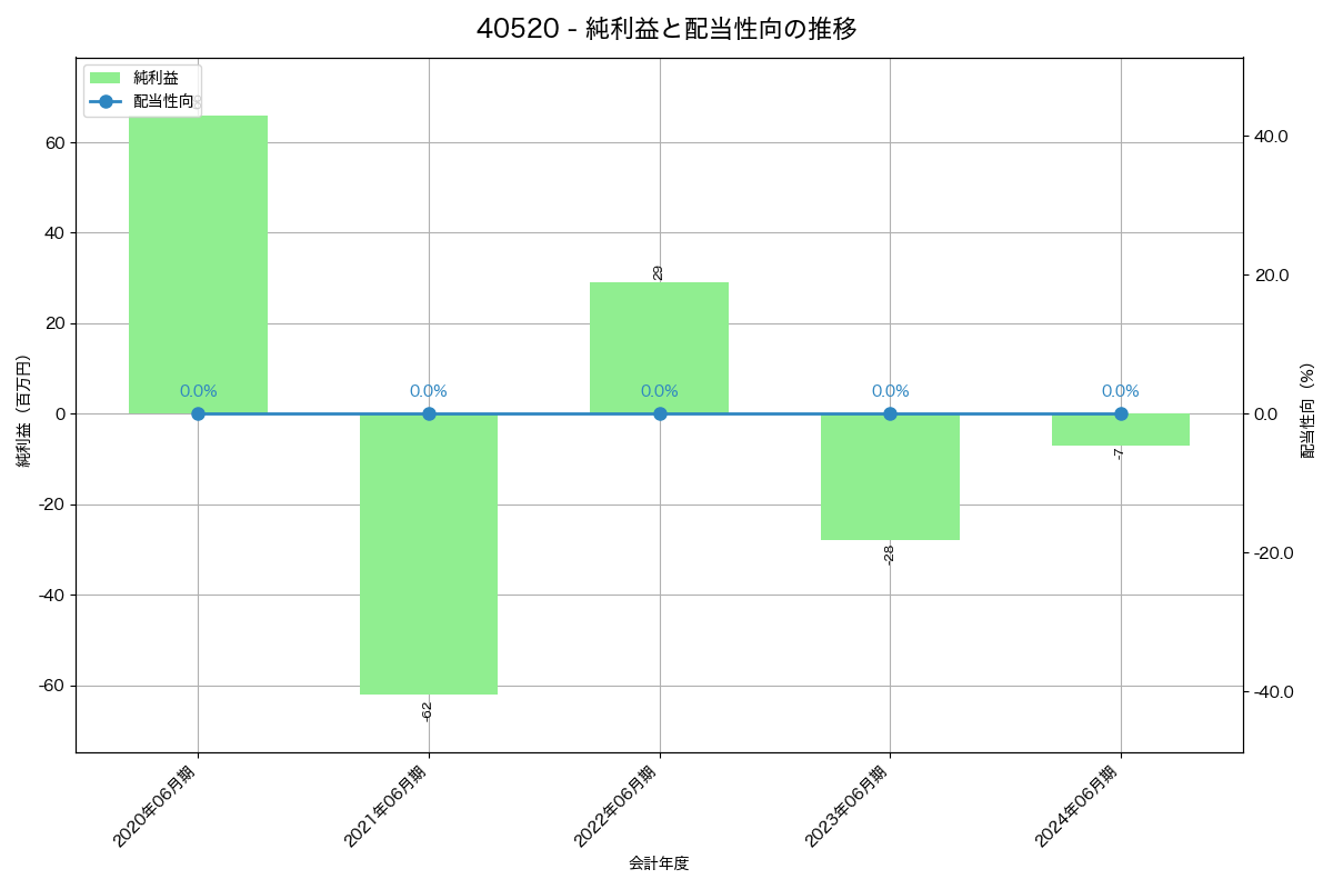 利益・配当推移グラフ