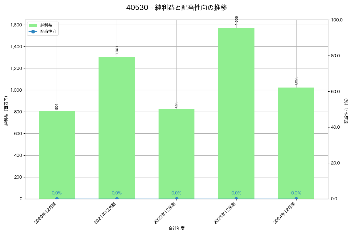 利益・配当推移グラフ