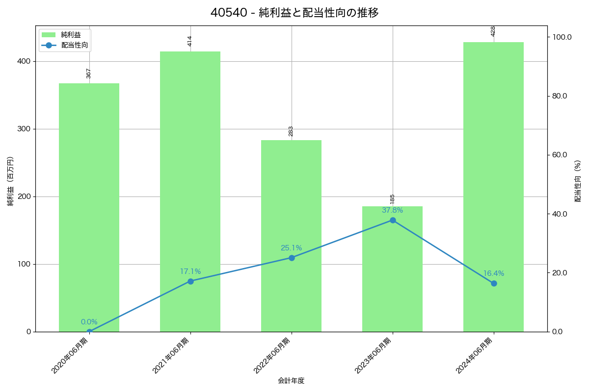 利益・配当推移グラフ