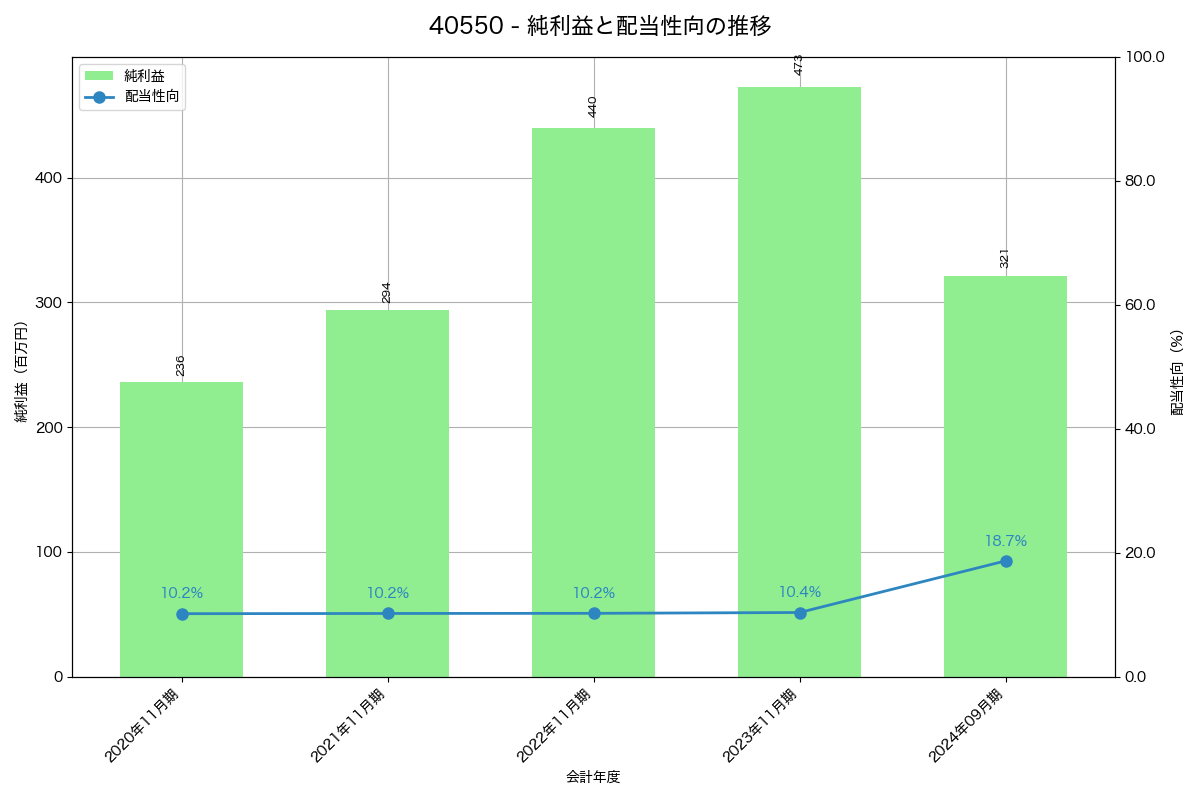 利益・配当推移グラフ