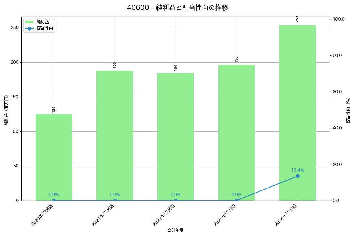 利益・配当推移グラフ
