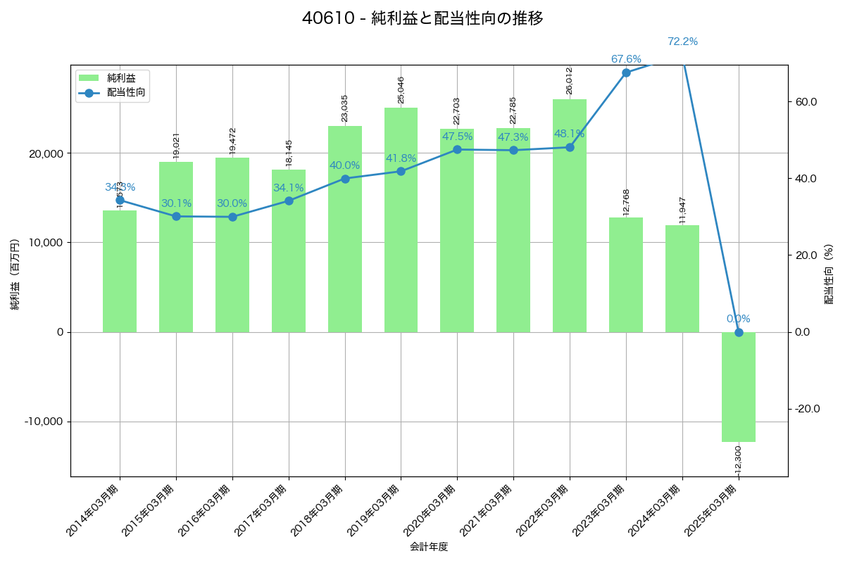 利益・配当推移グラフ