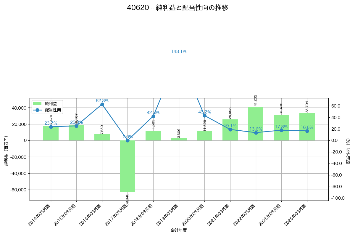 利益・配当推移グラフ