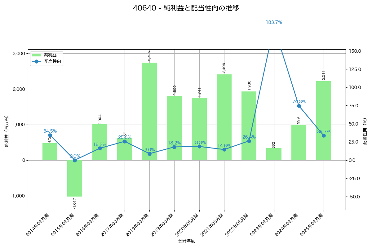 利益・配当推移グラフ