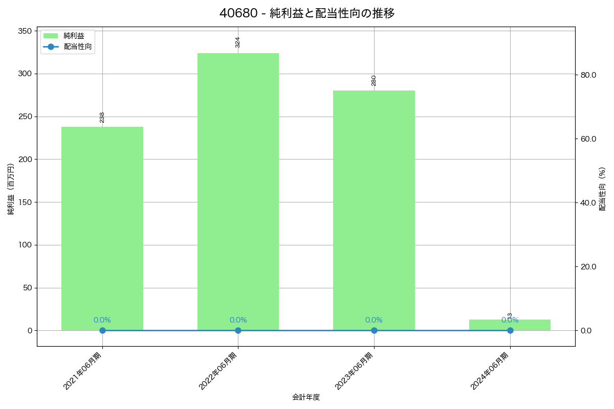 利益・配当推移グラフ