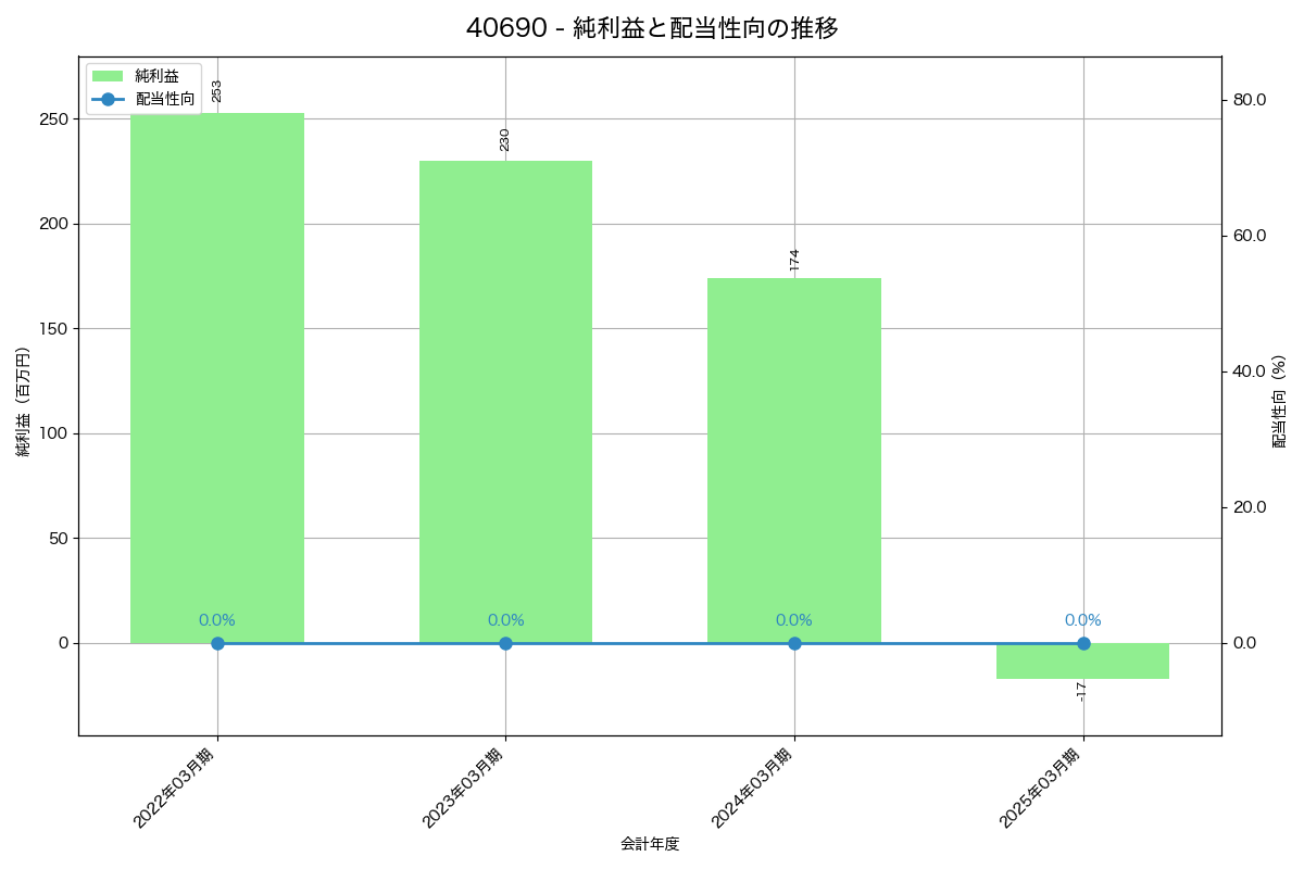 利益・配当推移グラフ