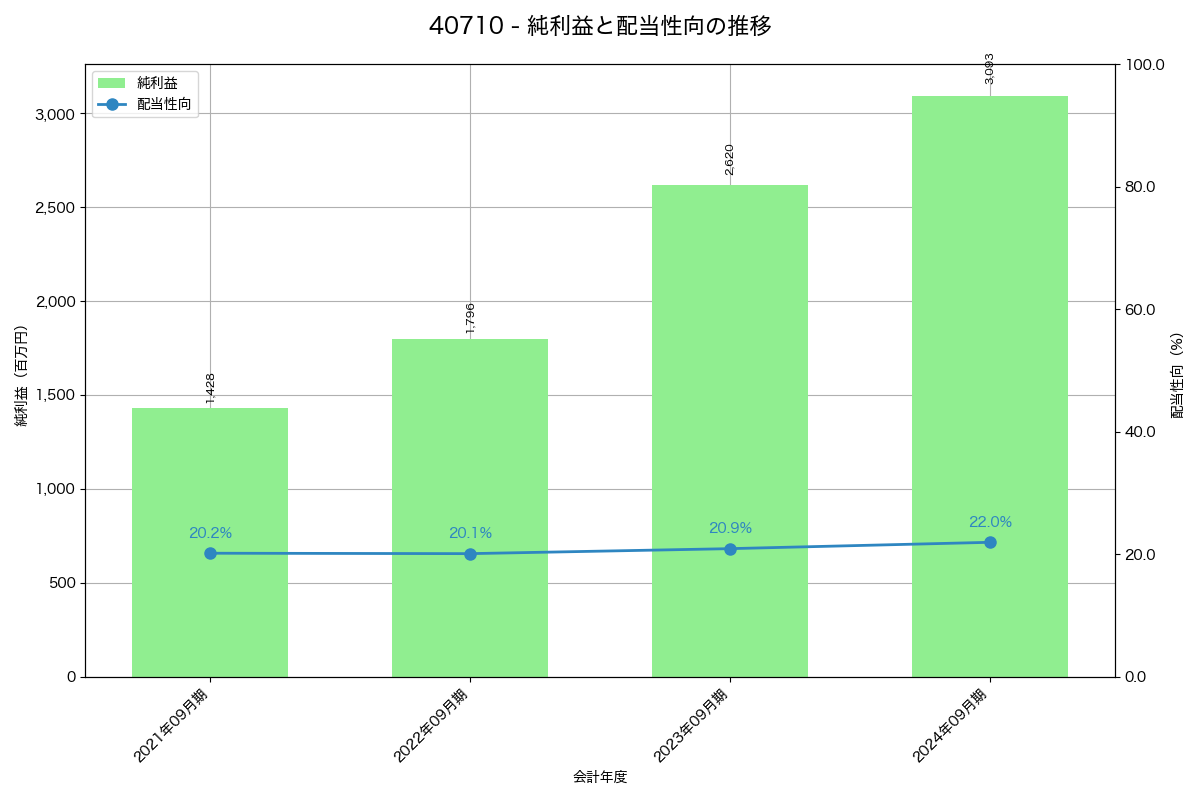 利益・配当推移グラフ