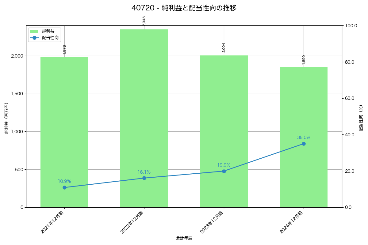 利益・配当推移グラフ