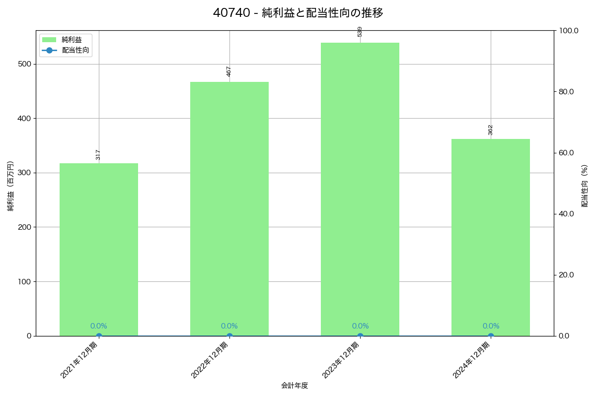 利益・配当推移グラフ