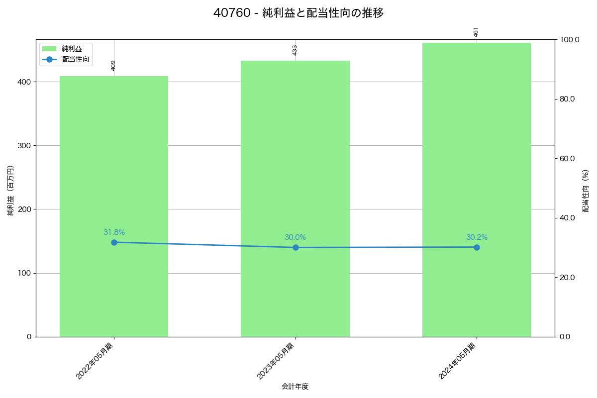 利益・配当推移グラフ