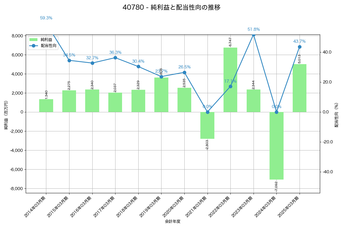 利益・配当推移グラフ