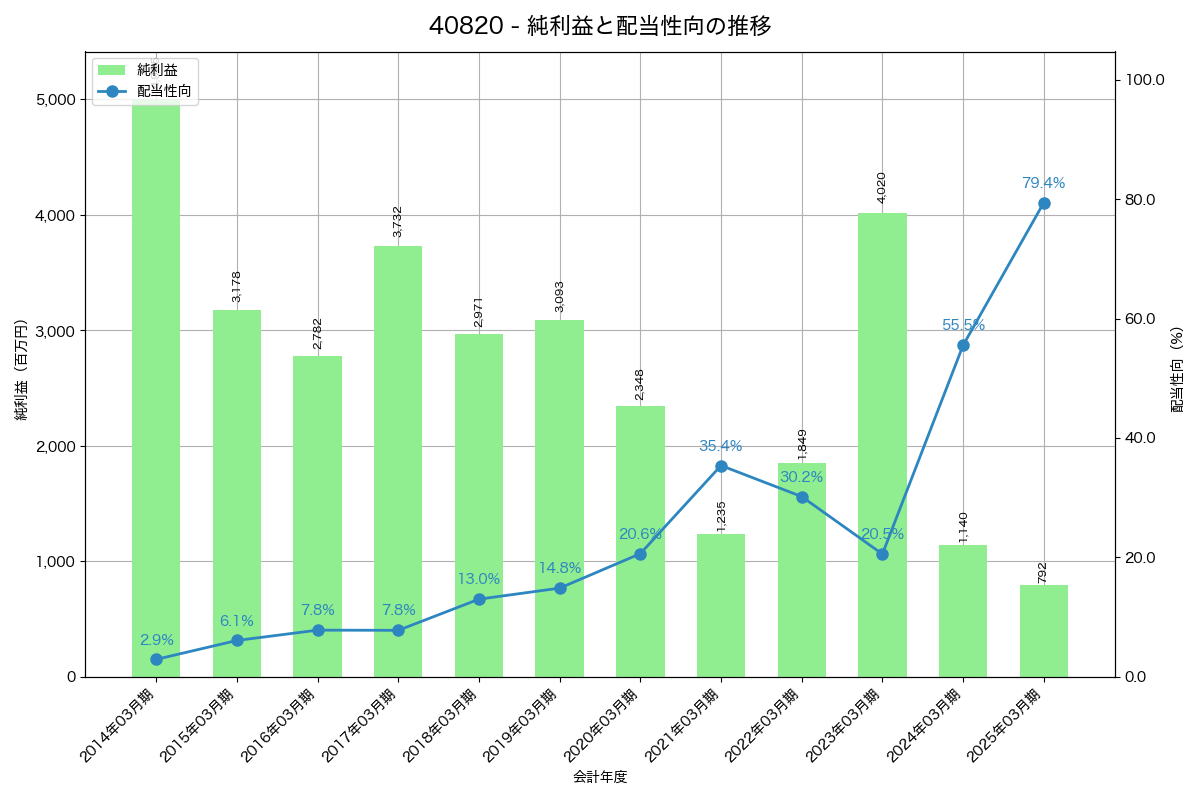 利益・配当推移グラフ