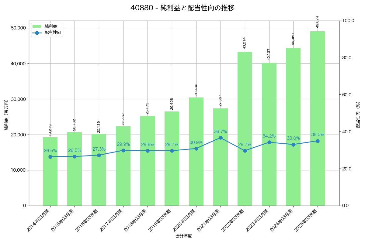 利益・配当推移グラフ