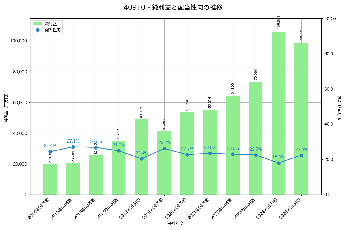 利益・配当推移グラフ