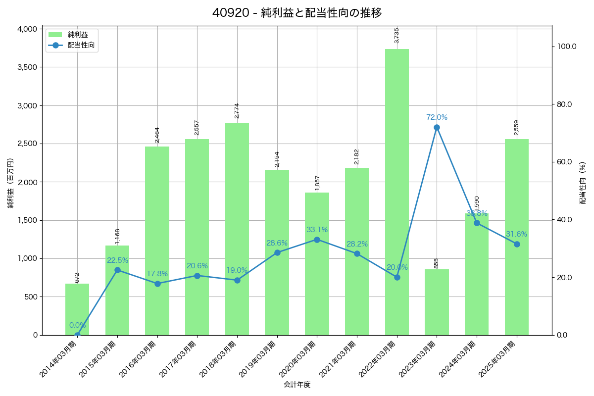 利益・配当推移グラフ