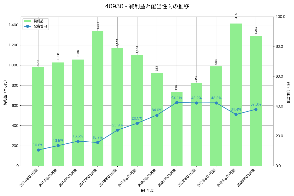 利益・配当推移グラフ