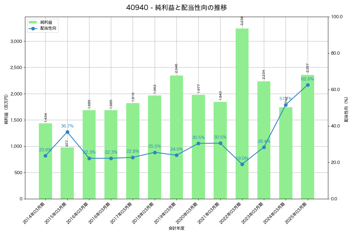 利益・配当推移グラフ