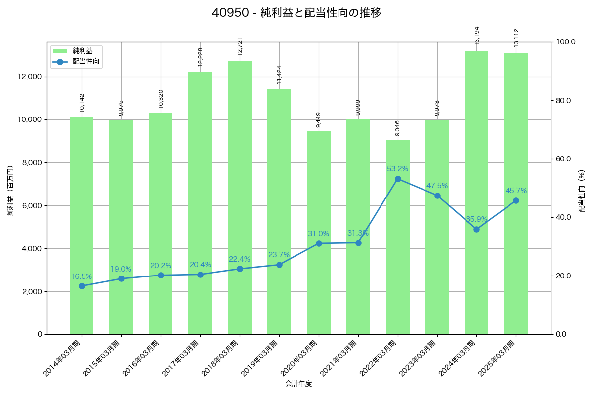 利益・配当推移グラフ