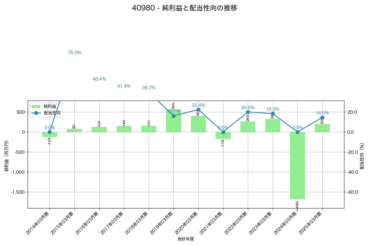 利益・配当推移グラフ