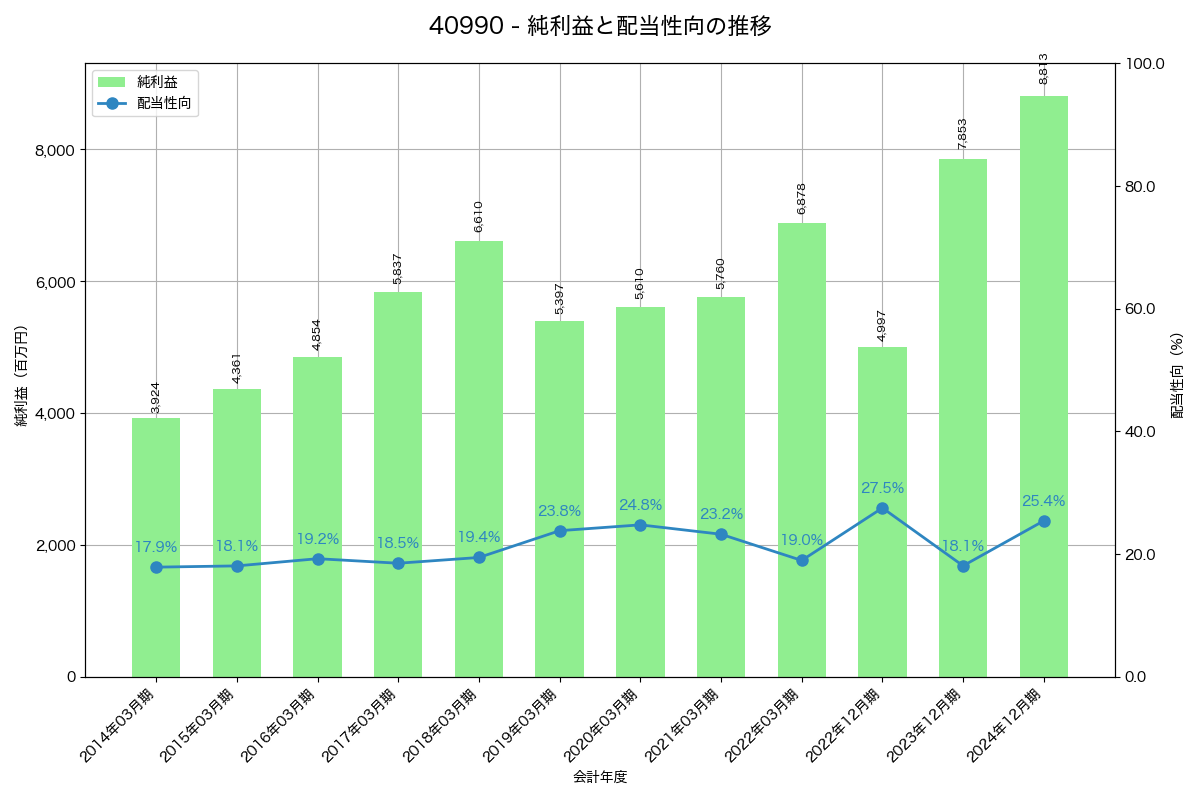 利益・配当推移グラフ