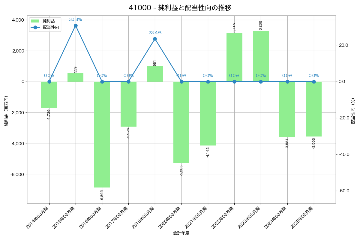 利益・配当推移グラフ