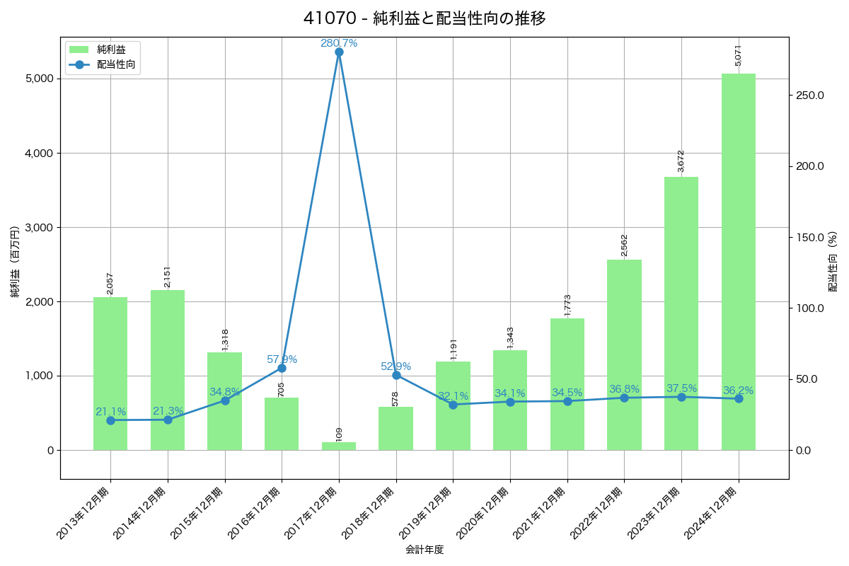 利益・配当推移グラフ