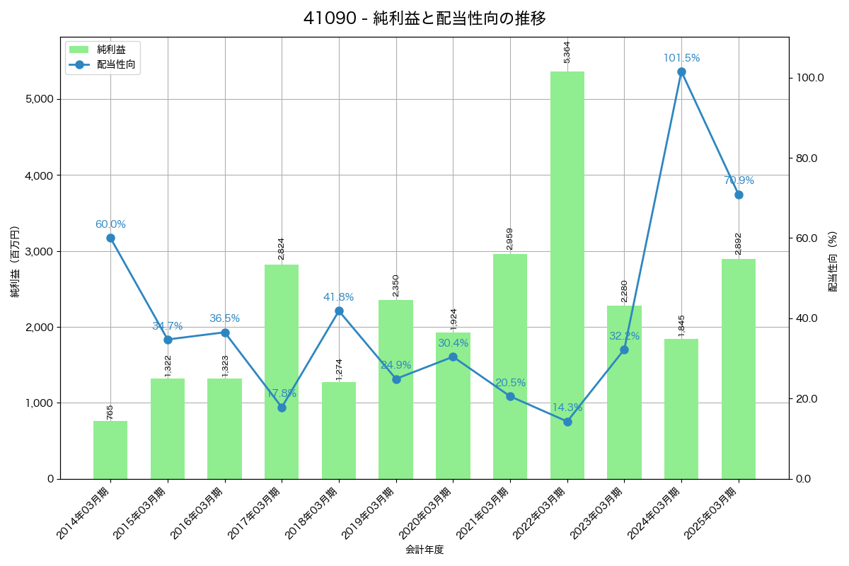 利益・配当推移グラフ