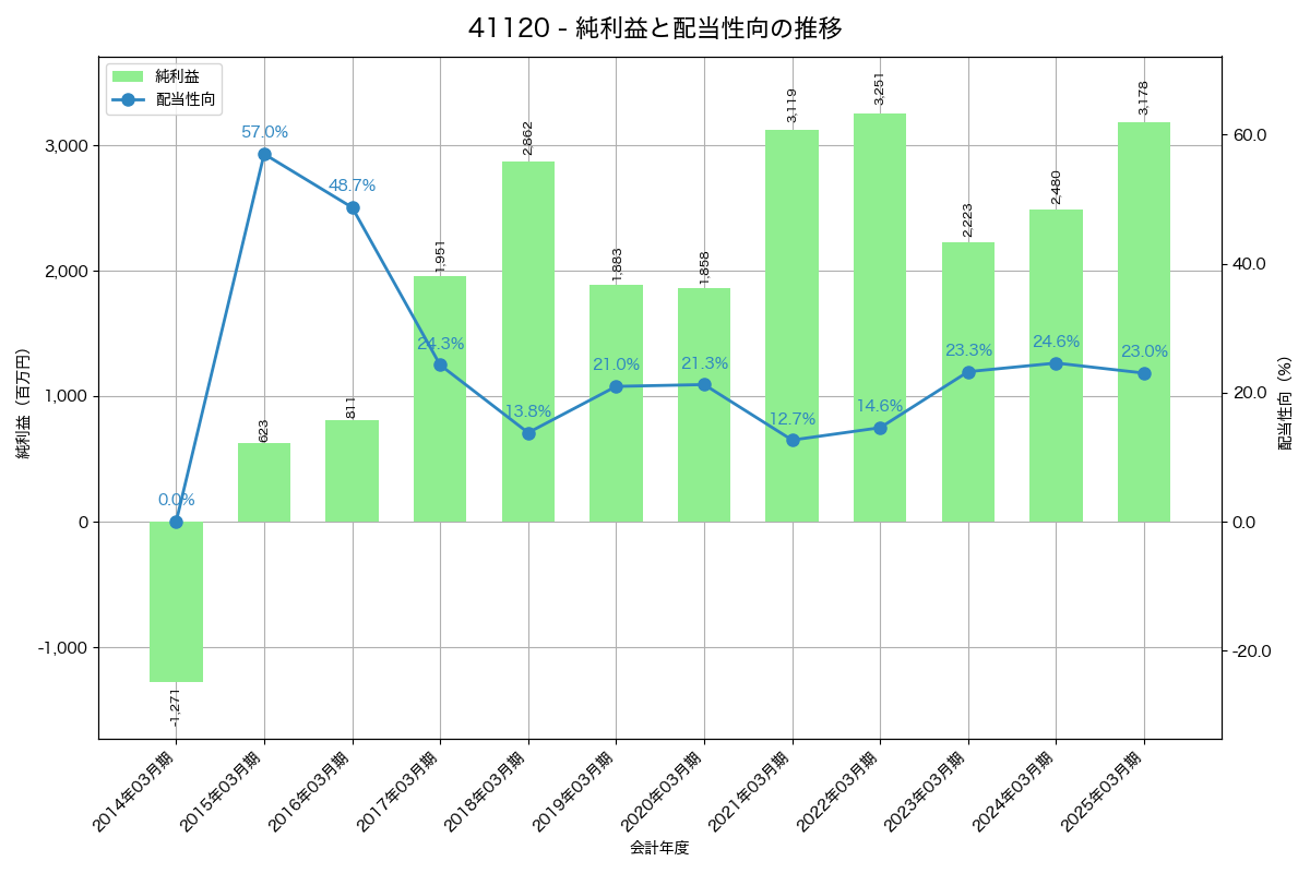 利益・配当推移グラフ