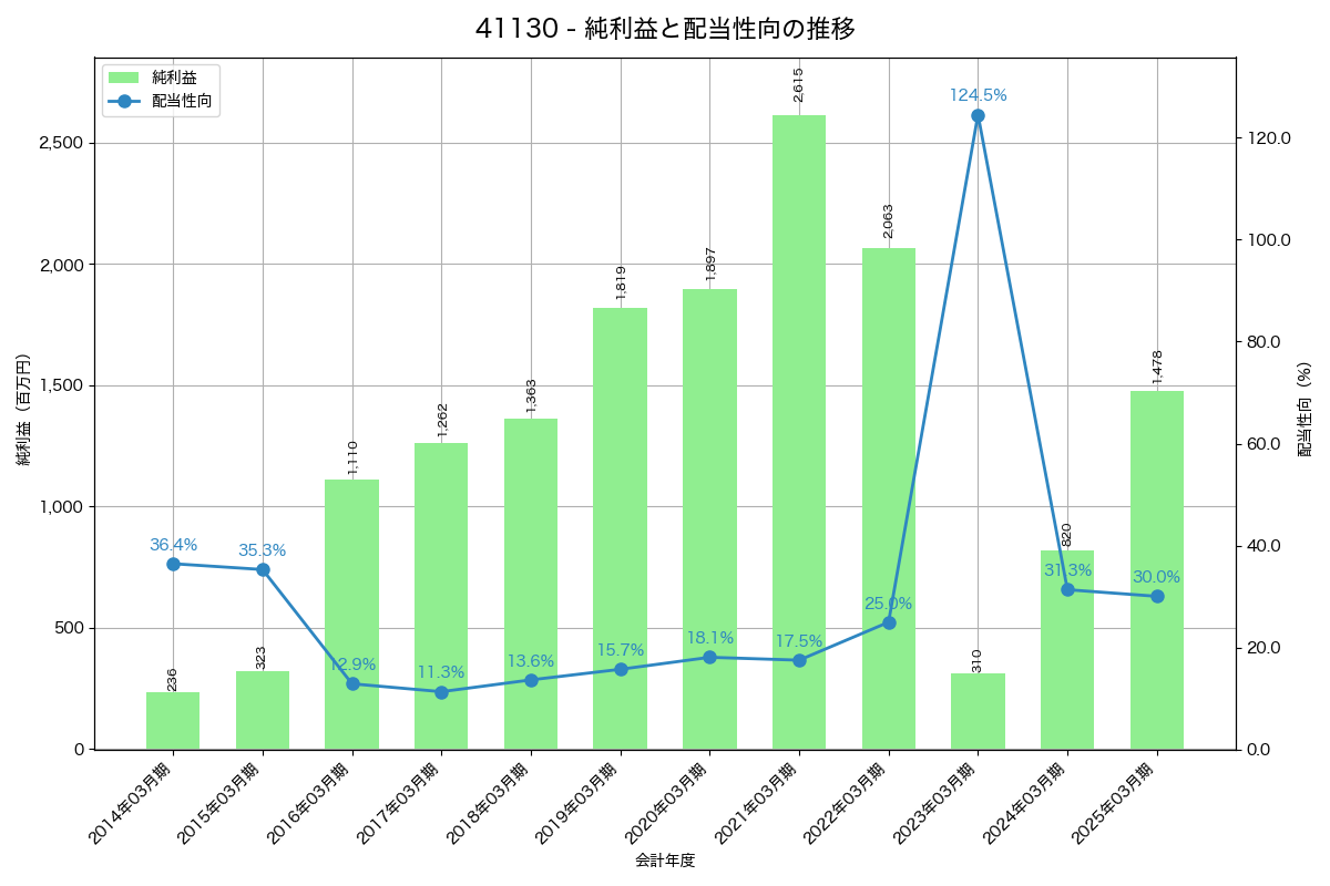 利益・配当推移グラフ