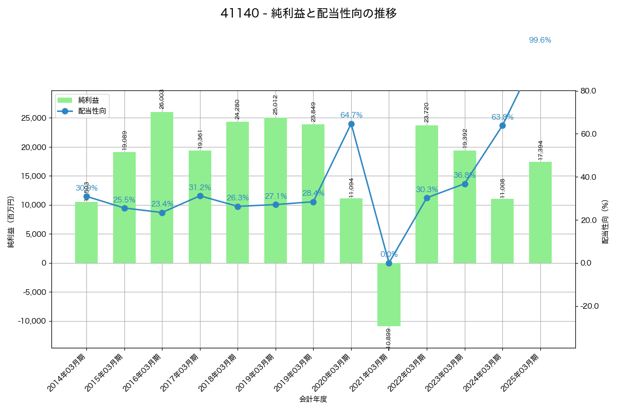 利益・配当推移グラフ