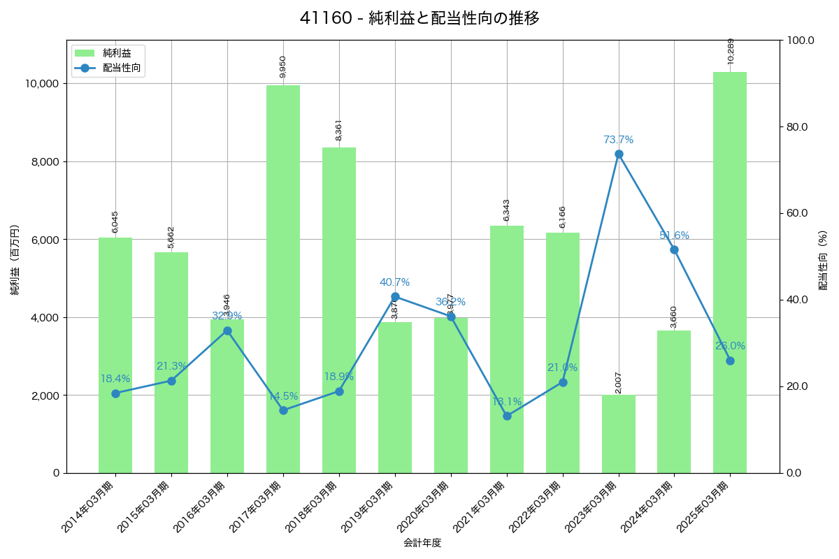 利益・配当推移グラフ
