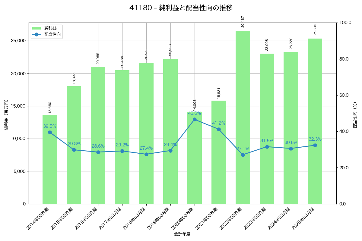 利益・配当推移グラフ