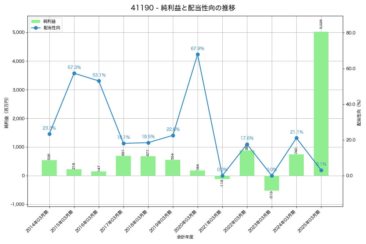 利益・配当推移グラフ