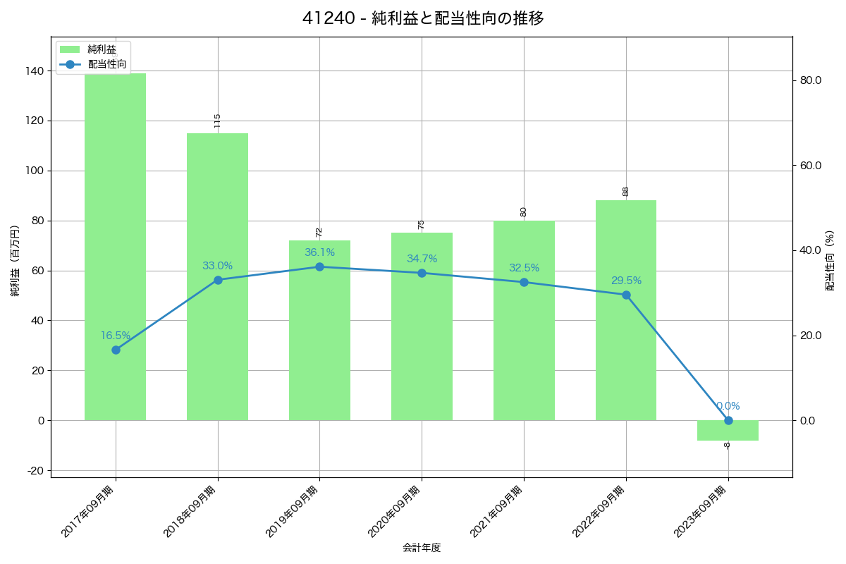 利益・配当推移グラフ