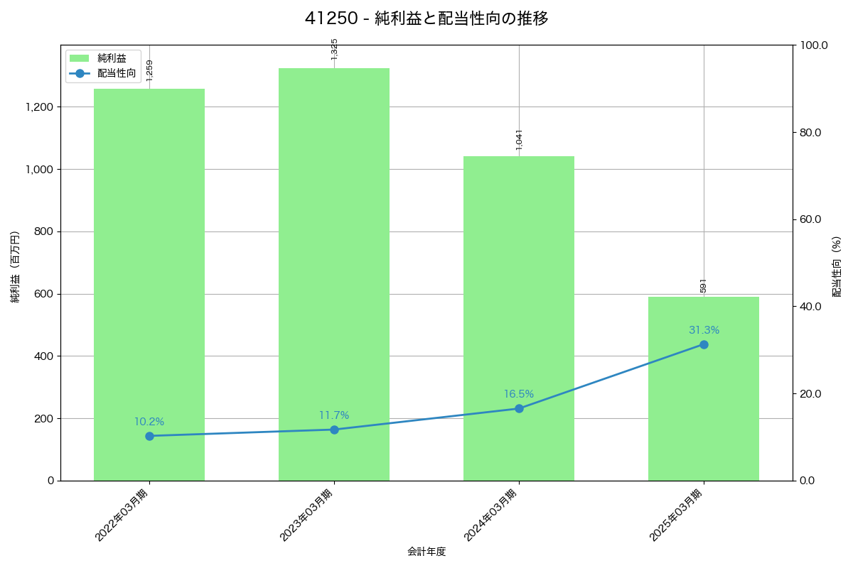 利益・配当推移グラフ