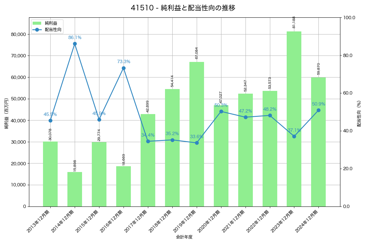 利益・配当推移グラフ