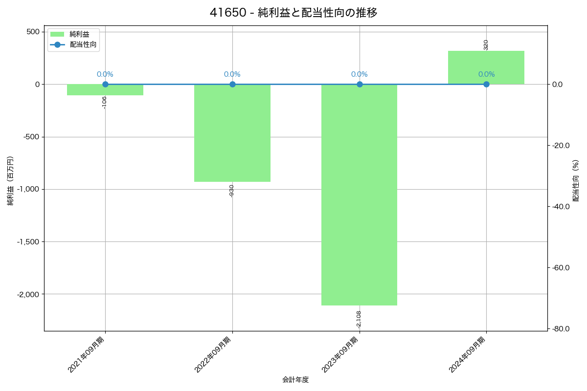 利益・配当推移グラフ