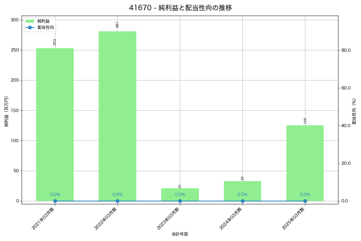 利益・配当推移グラフ