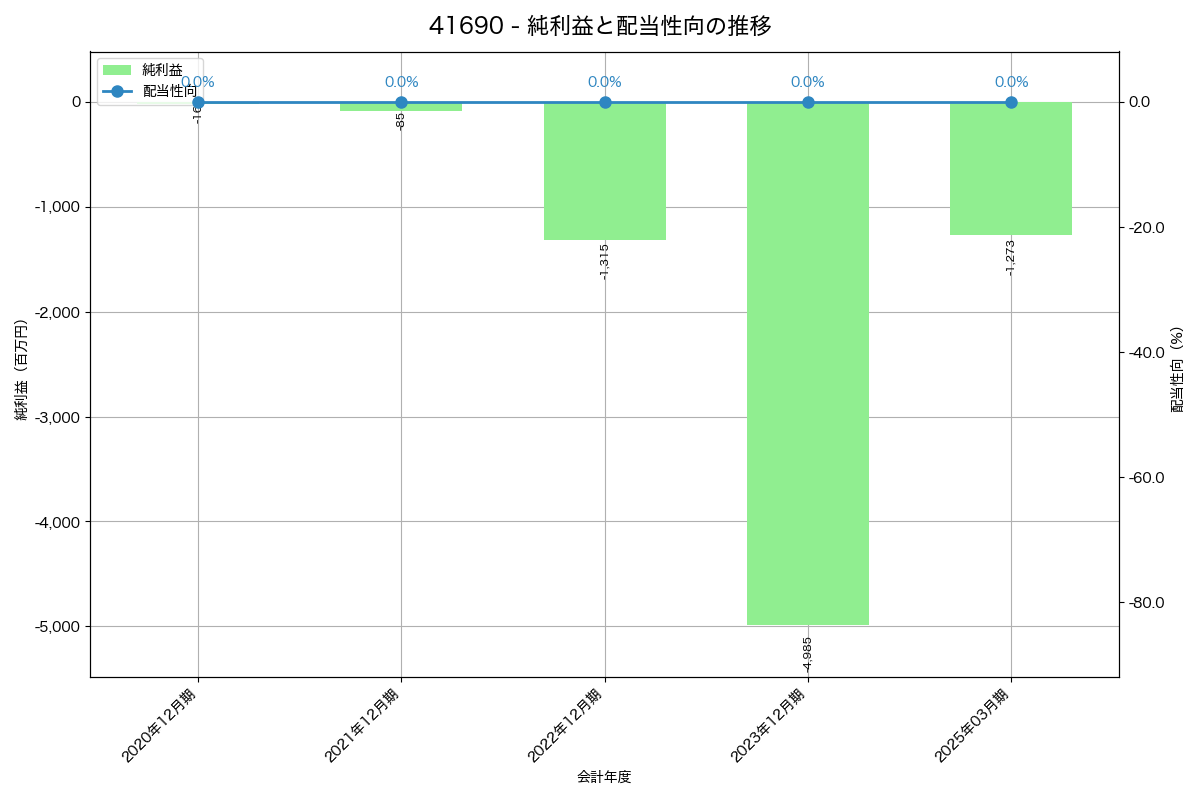利益・配当推移グラフ