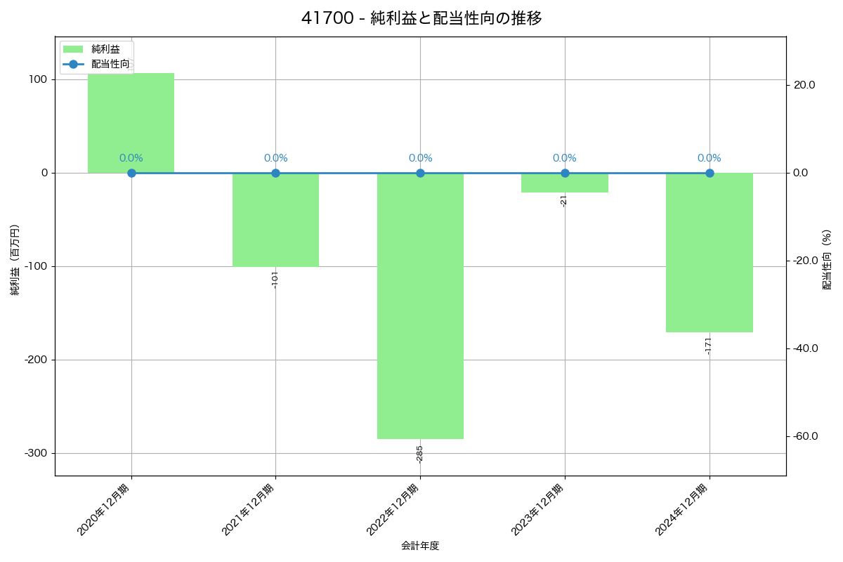 利益・配当推移グラフ