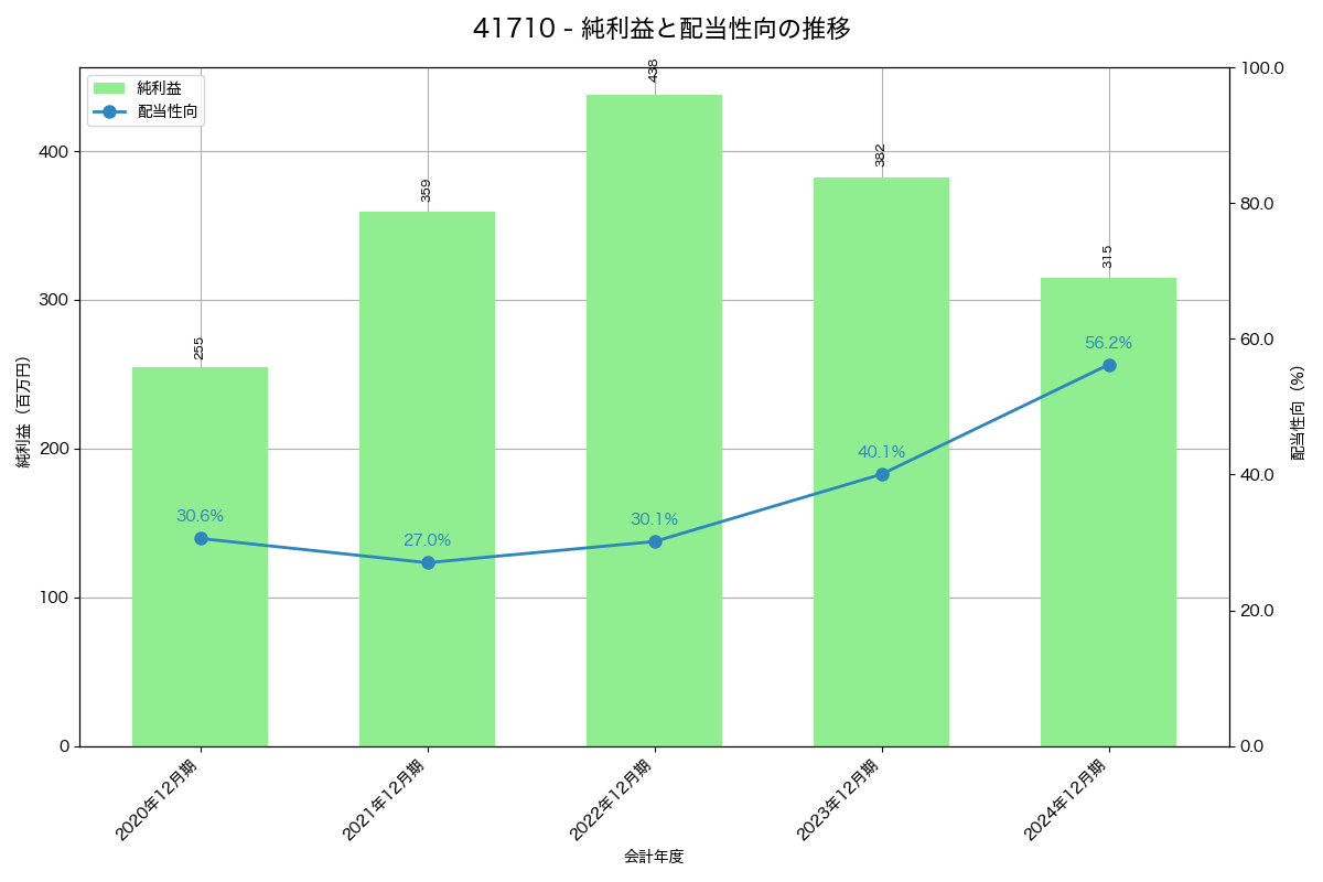 利益・配当推移グラフ