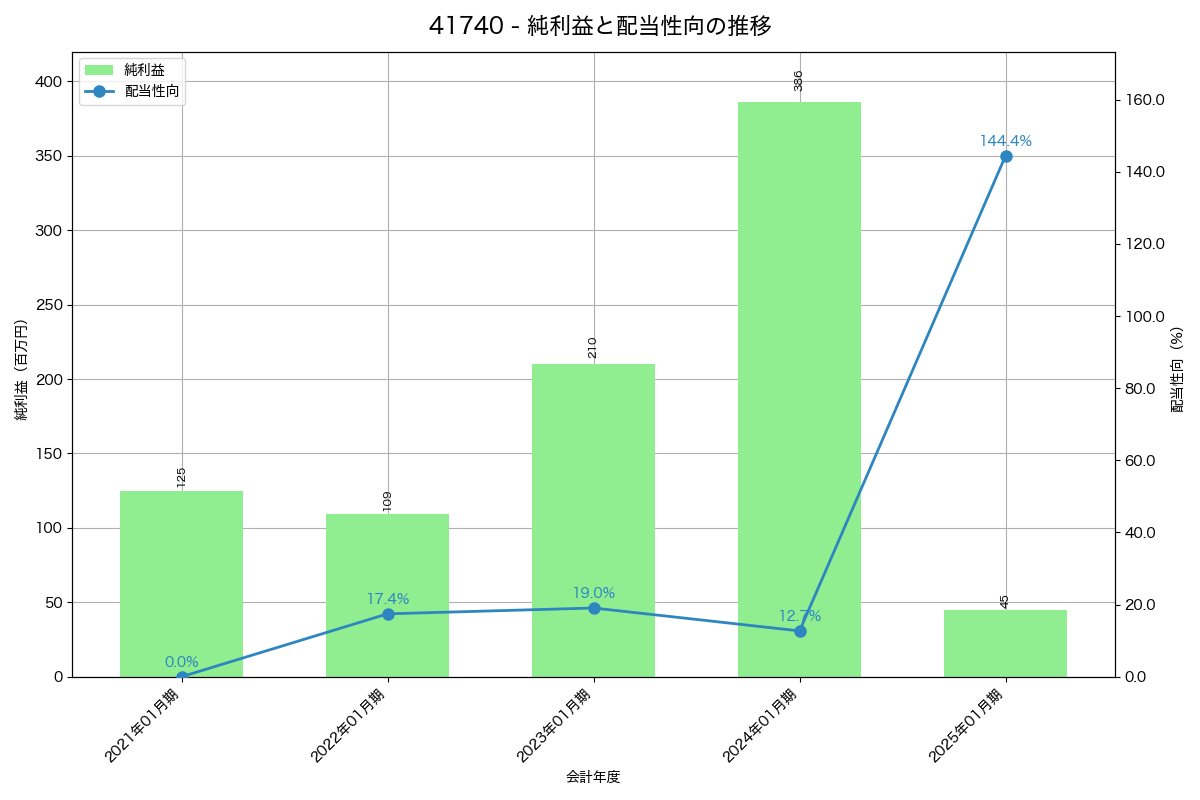 利益・配当推移グラフ