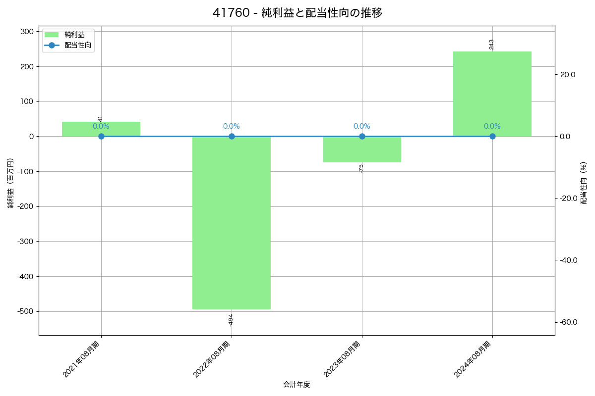 利益・配当推移グラフ