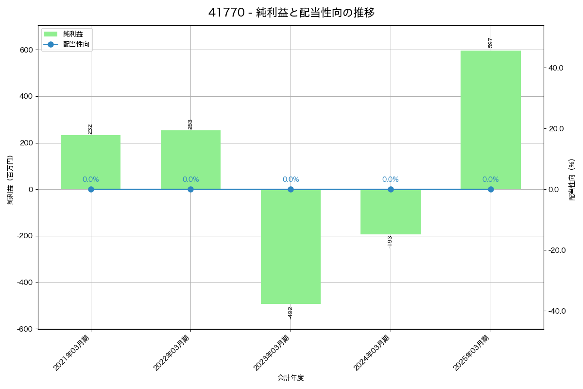 利益・配当推移グラフ