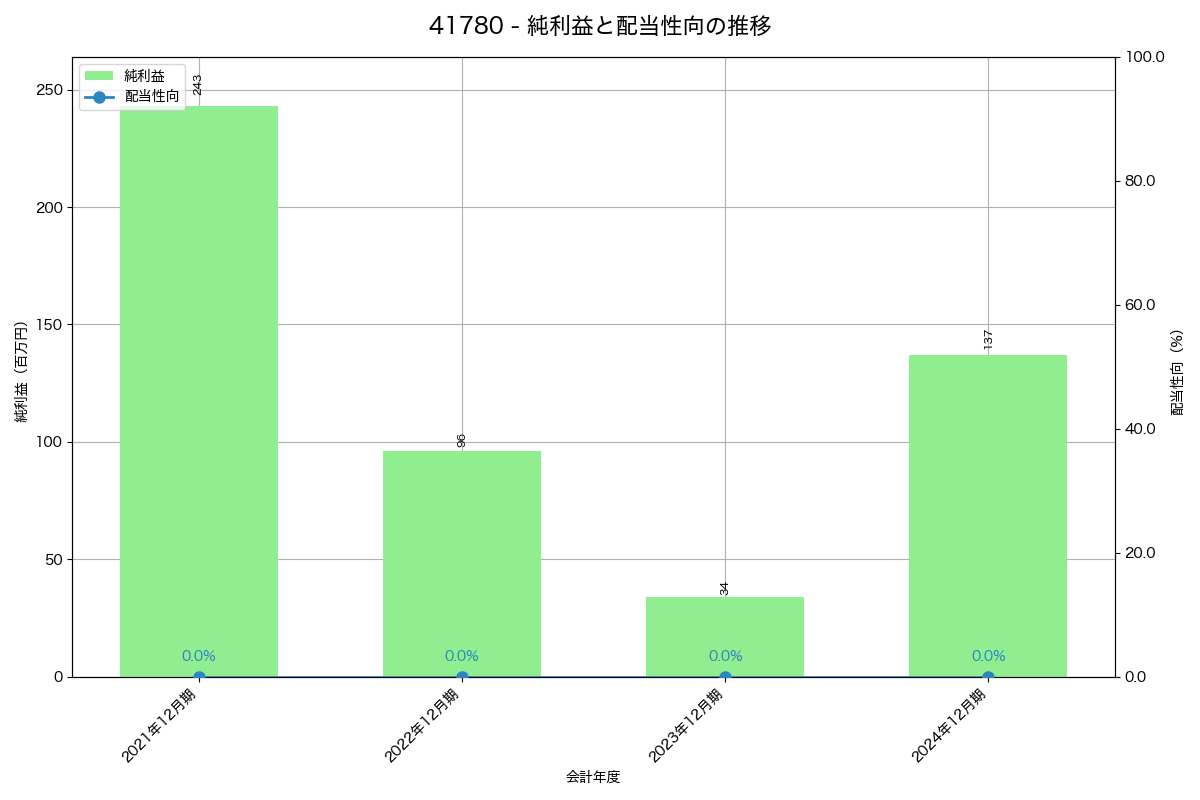 利益・配当推移グラフ